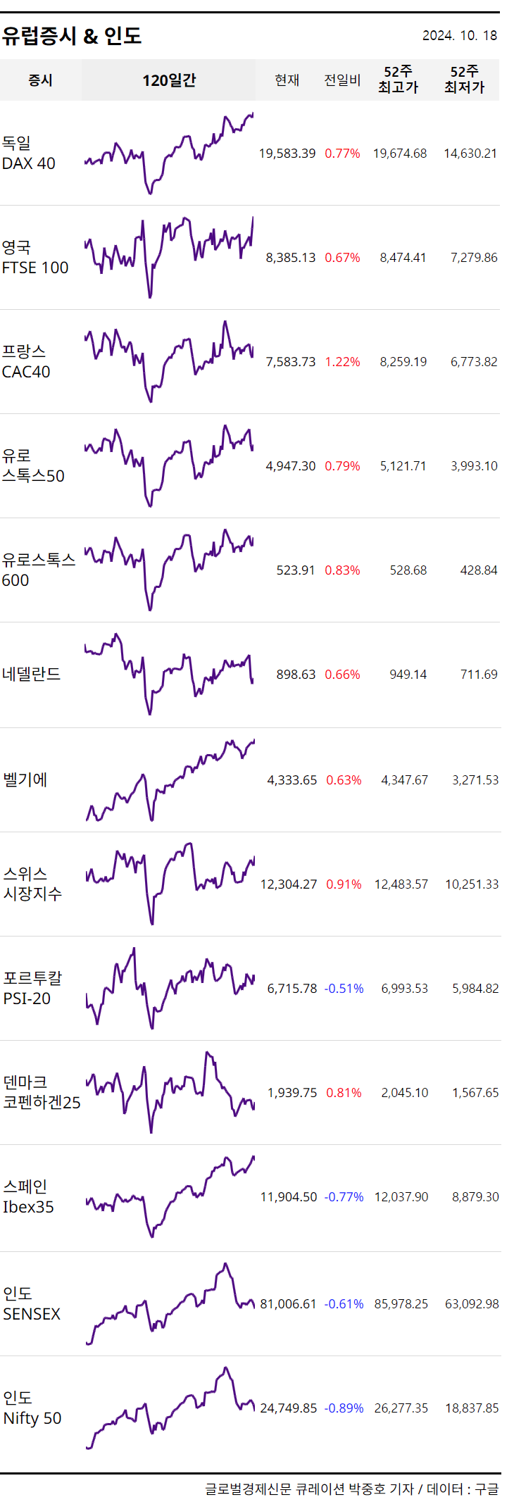 유럽증시, 유럽중앙은행 올해 세 번째 금리(3.50％→3.25％)인하 효과로 상승 마감