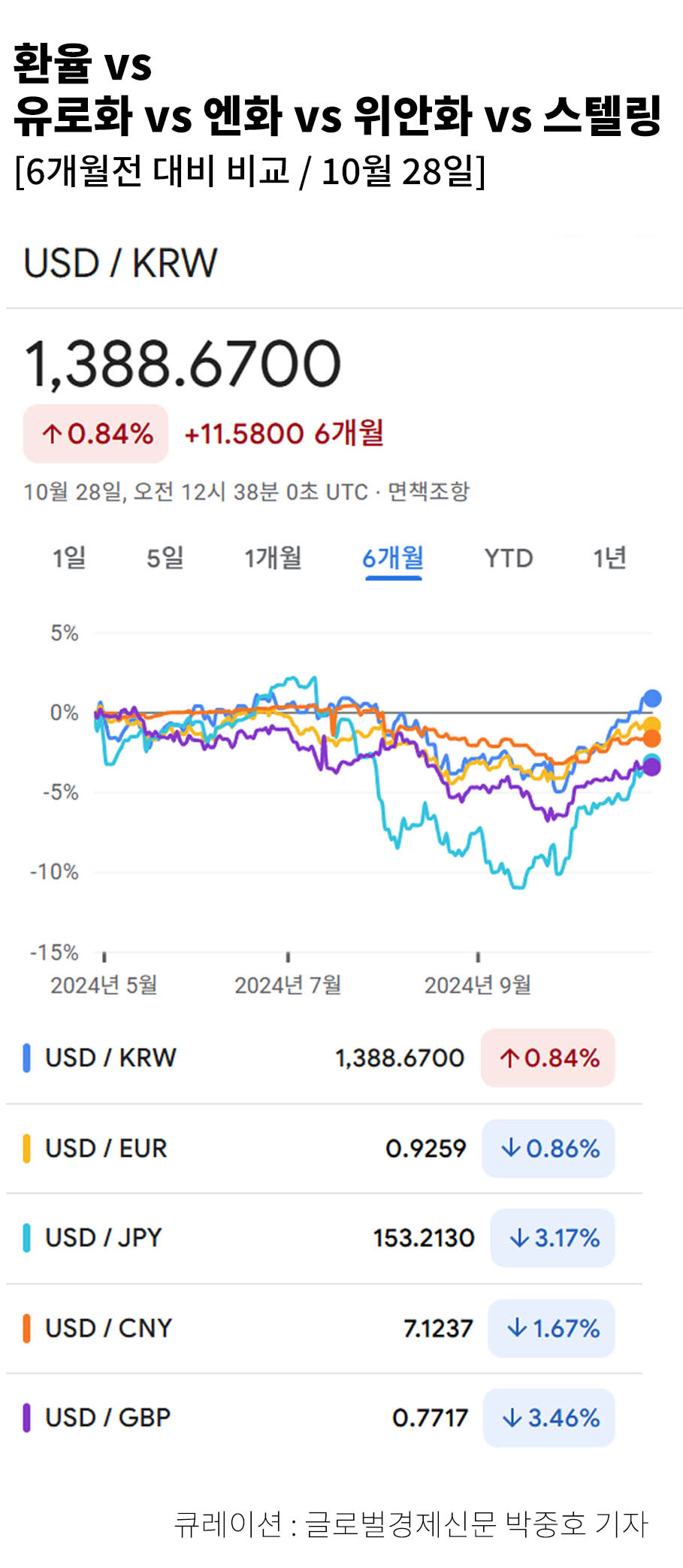 하나은행, 원달러환율 1,390원대 전망