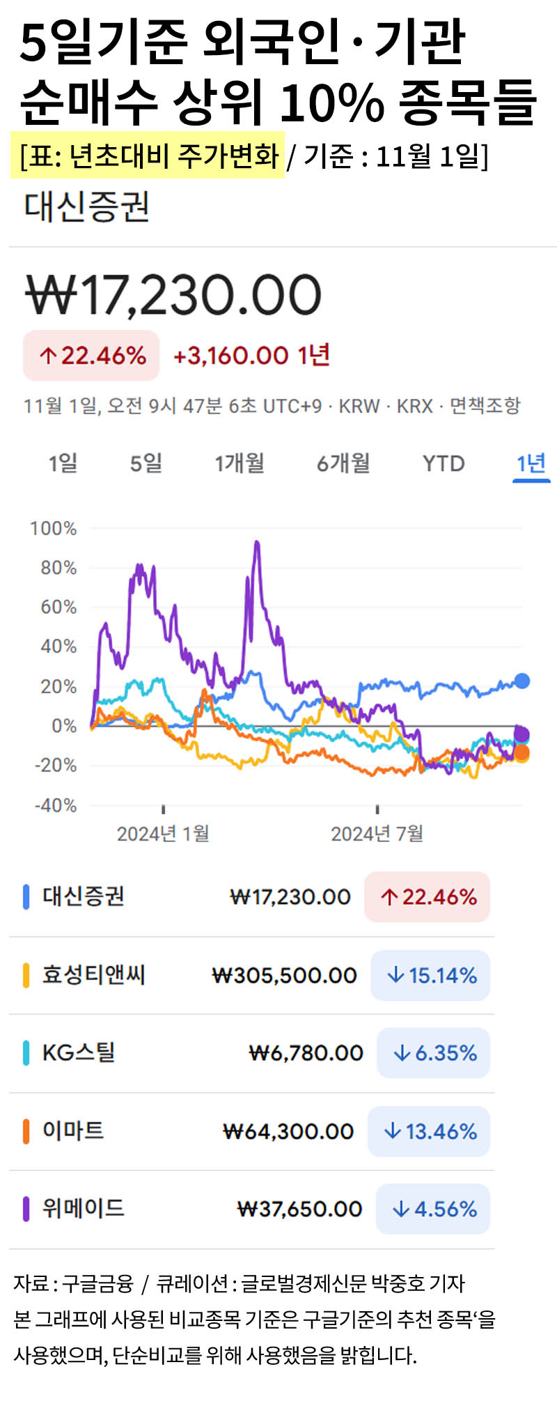 표] 5일기준 외국인, 기관 순매수 상위 10% 종목들