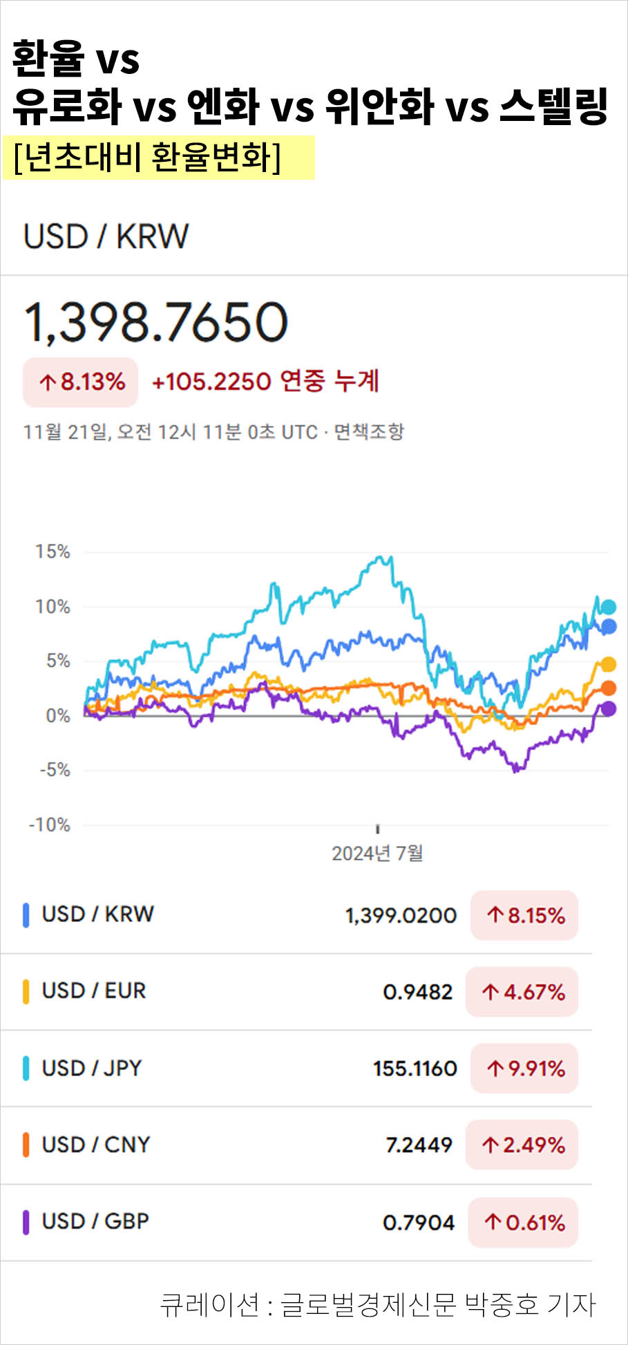 21일 강달러에 환율 상승전망, 1395원~1405원대... 하나은행