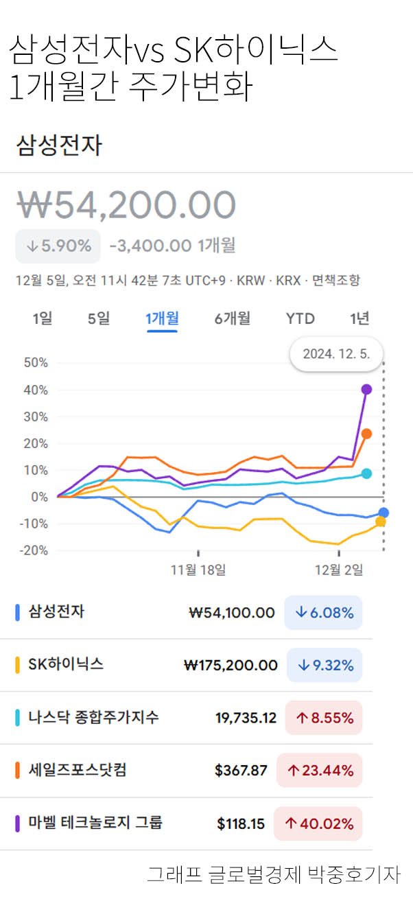 삼성전자·SK하이닉스, 미국 기술주 상승세.
