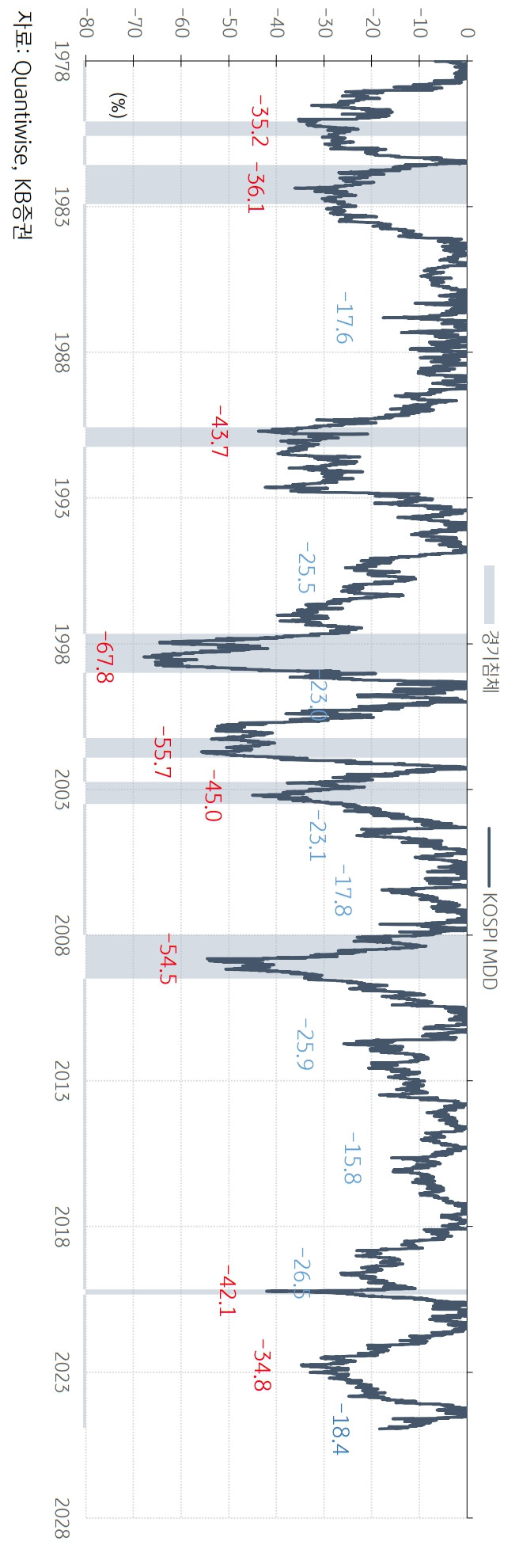 KB증권, 한국증시, 당분간 불확실성이 만든 밸류에이션 급락세 VS 경기침체 가능성은 NO