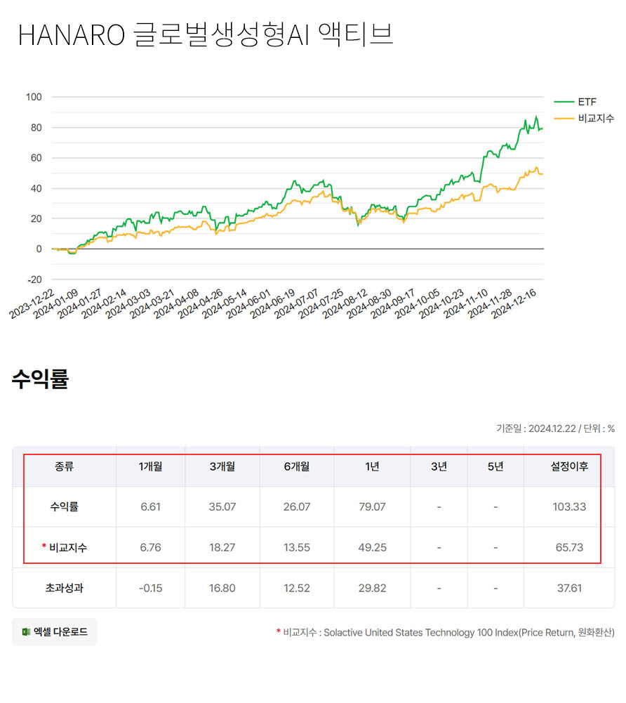 AI빅테크 종목에 투자하는 HANARO 생성형AI 액티브 ETF, 1년전 대비 수익률 90%