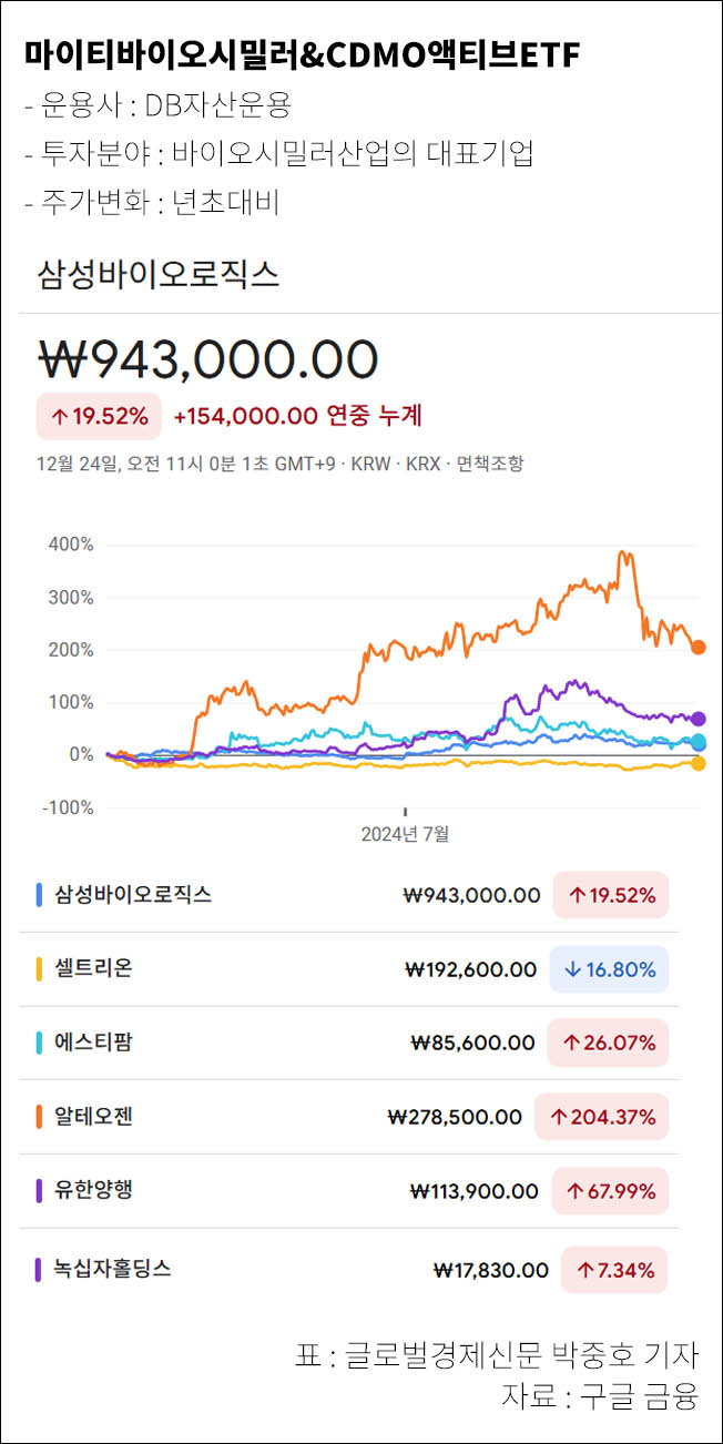 DB자산운용, 국내 바이오시밀러&CDMO ETF 출시