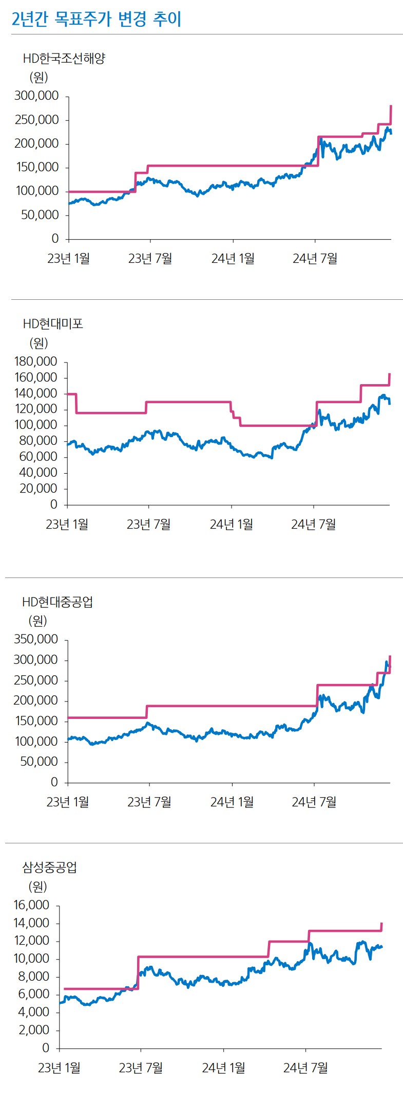 아직은 떠나기에는 아쉬운 조선업, 올해 더 지켜 보아야 ... 삼성증권