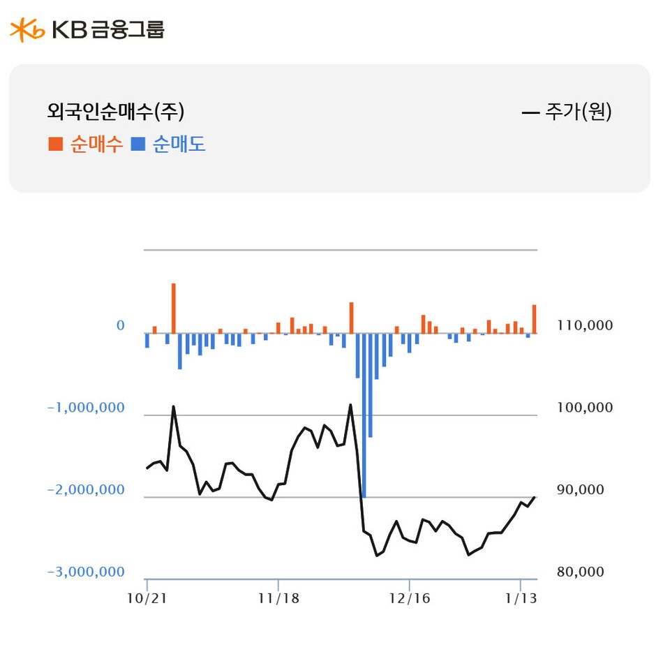 돌아온 외국인 순매수, 보유량에 KB금융 다시 상승전망...하나증권