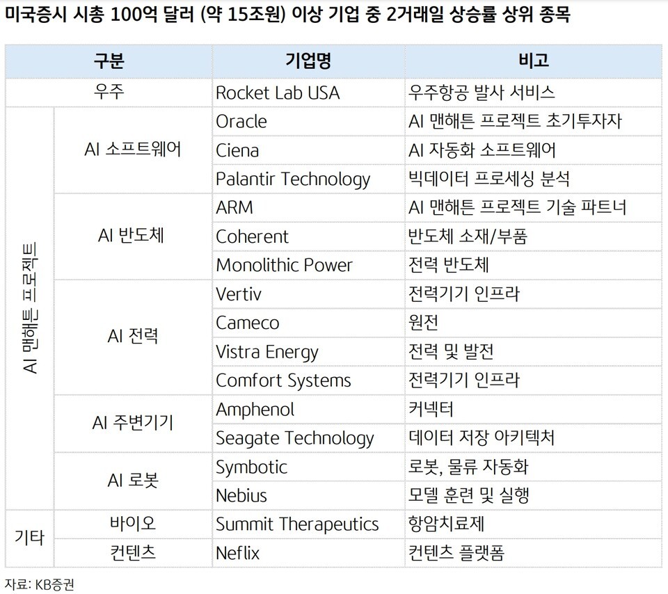 트럼프 첫 2거래일동안 바로 이 주식이 올랐다. 소프트 AI 관련주