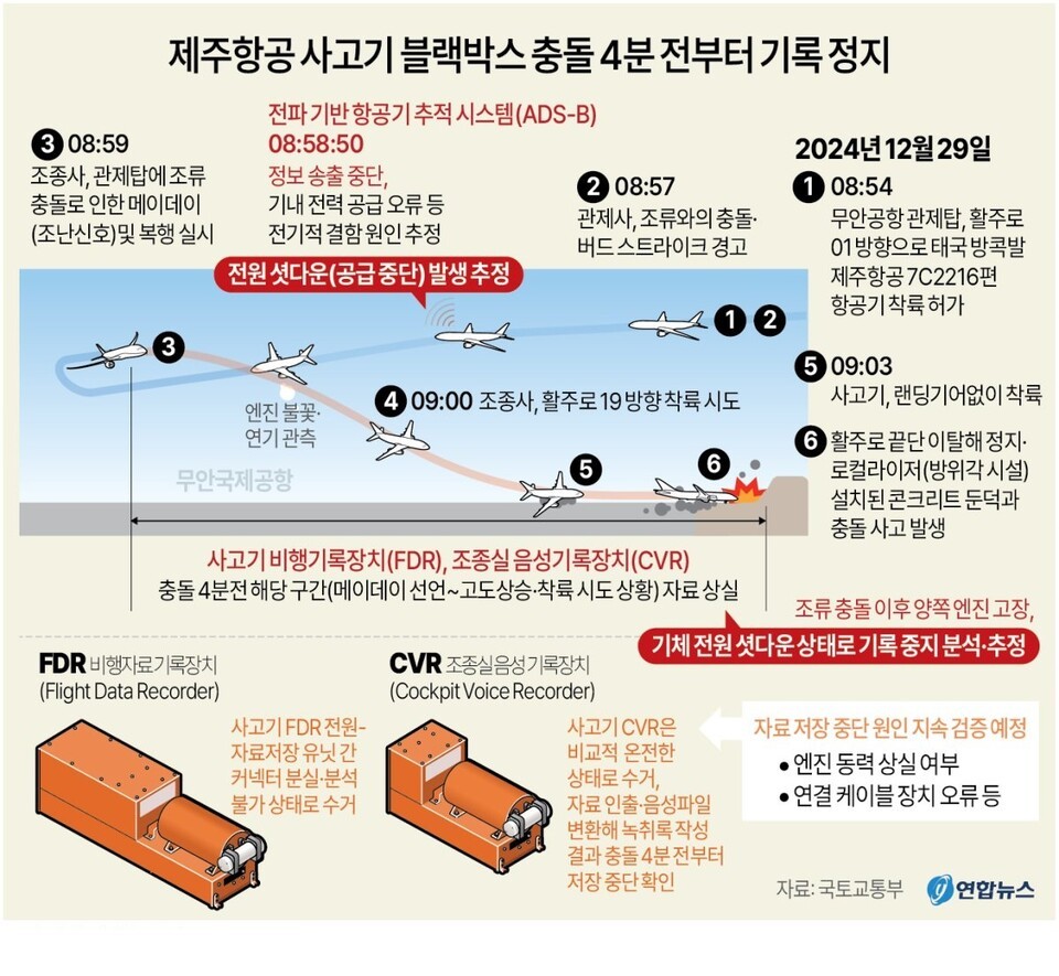 제주항공 사고, 조류 충돌로 1분만에 블랙박스 중단..엔진에서 철새 잔해 발견