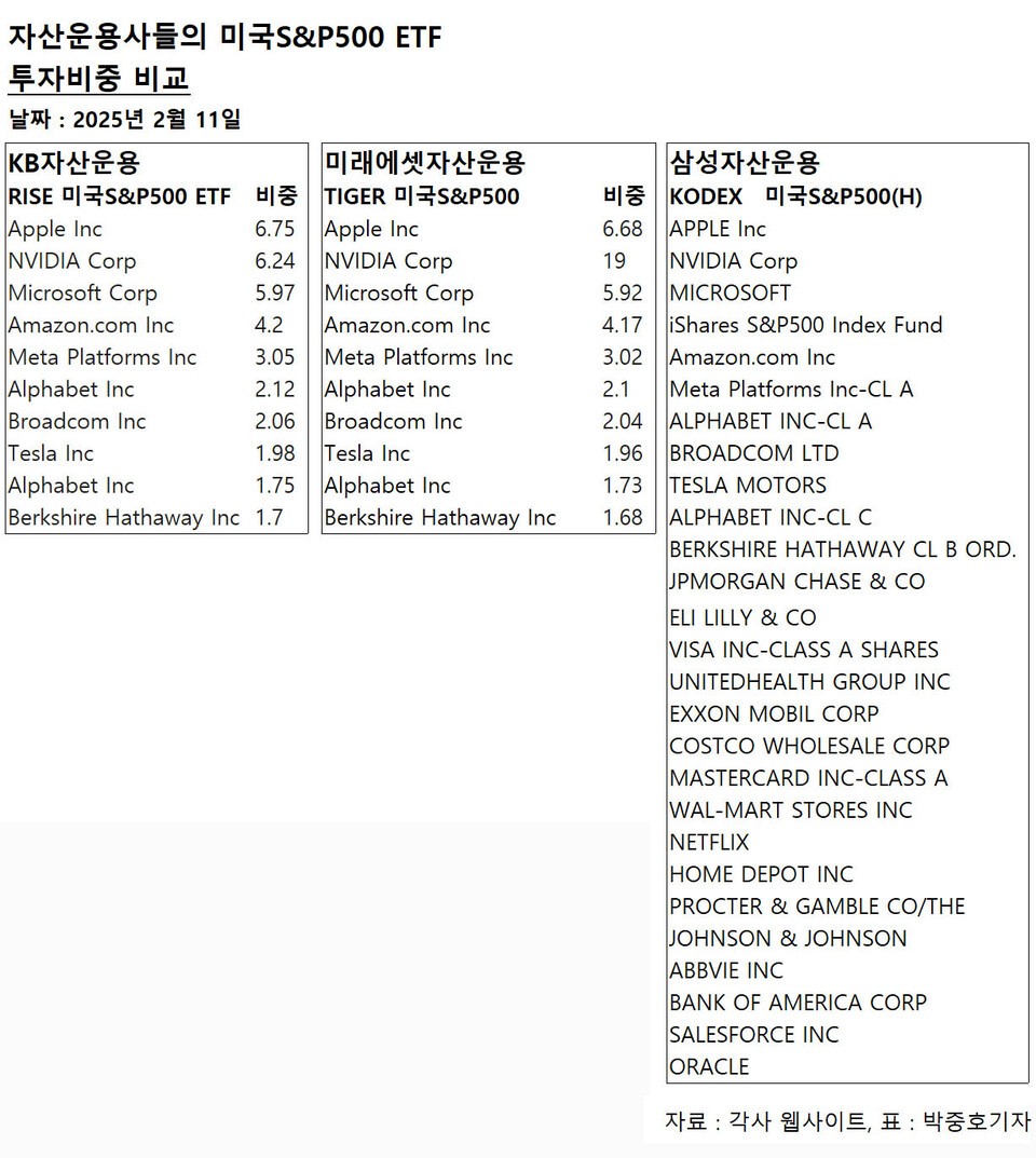 KB자산운용, RISE 미국S&P500 ETF 수수료 0.0047%로