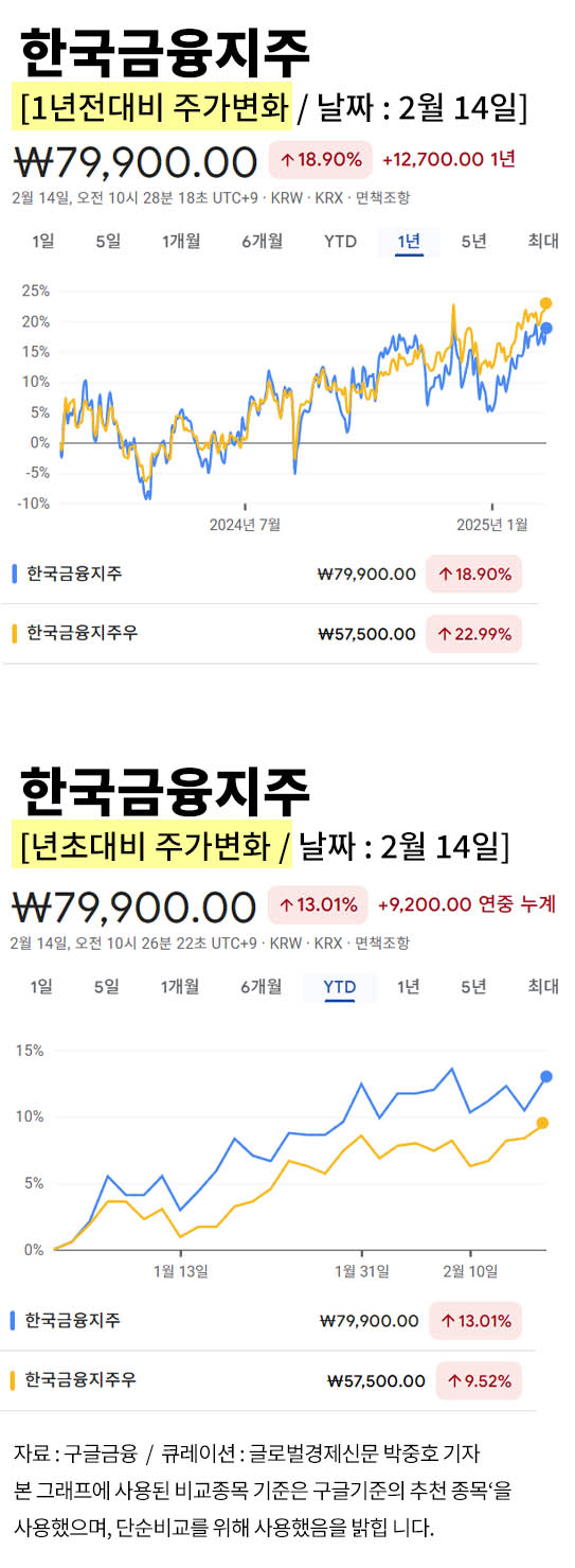 한국투자증권, 지난해 순이익 1조 1,123억원 기록... 전년비 86.5%↑