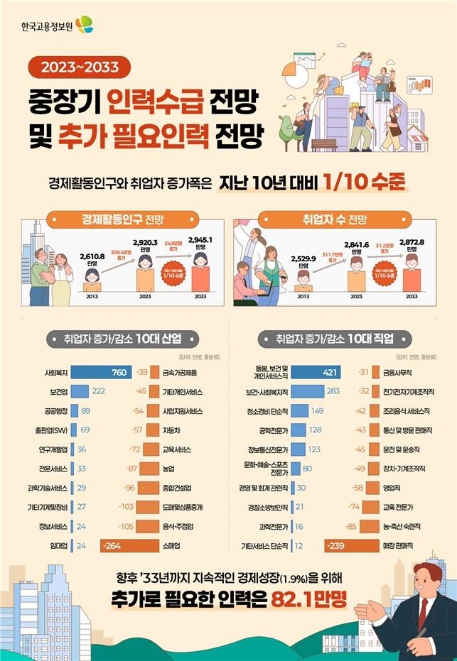 2029년부터 취업자 수 감소 전환..경제활동 인력 수급 비상