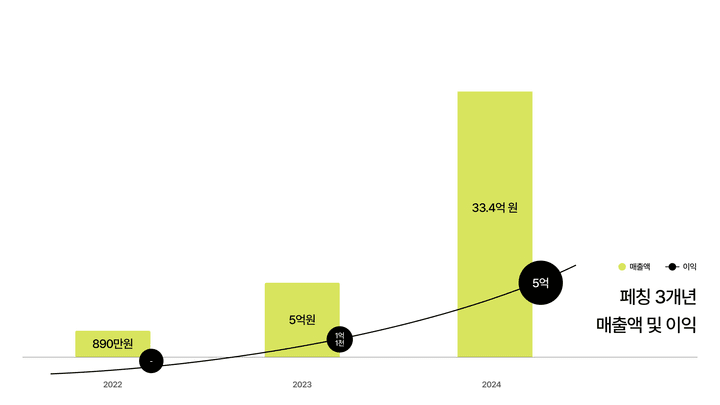 AI 이커머스 기업 페칭, 일본 시작으로 해외 시장 진출 - 뉴스 썸네일 이미지