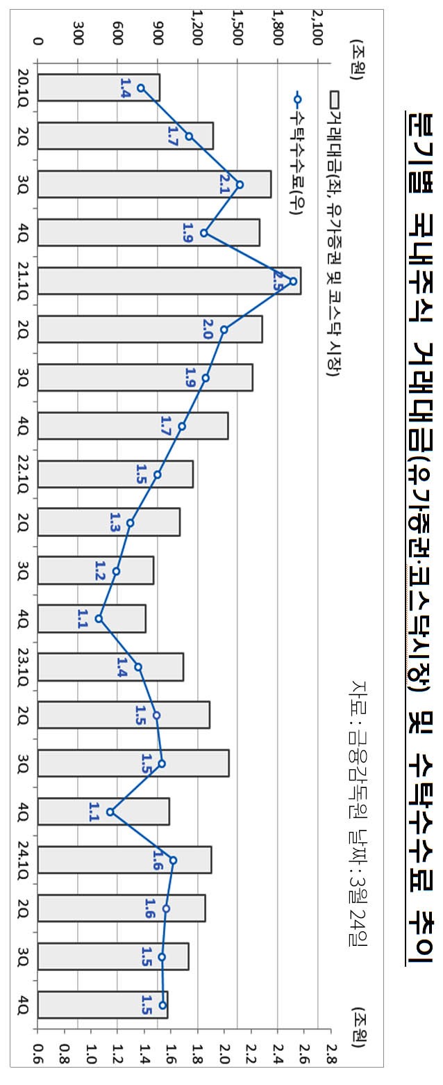 24년 증권회사 당기순이익, 해외주식 거래 증가로 7조원에 육박
