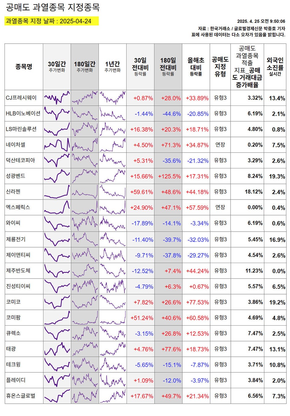 표] 24일 공매도 과열 지정 종목들