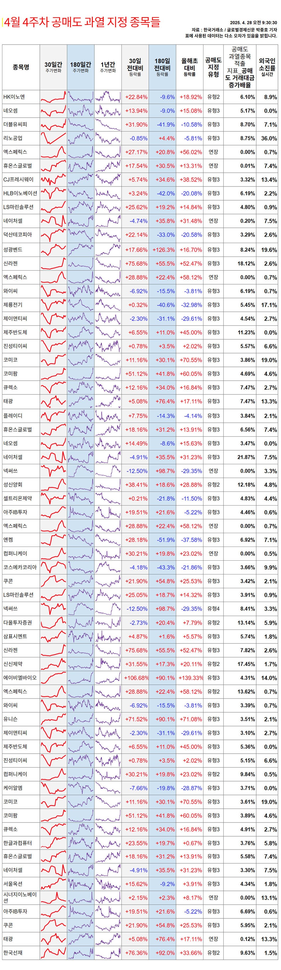 표] 4월 4주차 공매도 과열 지정 64개 종목, 공통분모는 단기급등 테마주들
