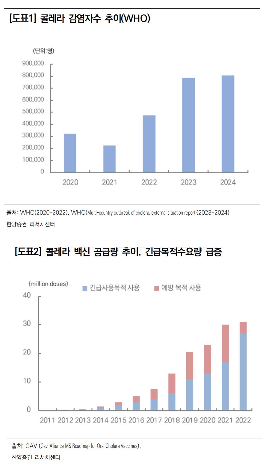 한양증권, 최근 콜레라 급증→WHO →콜레라 유일 백신공급업체인 유바이오로직스에 요청→역대 매출 전망