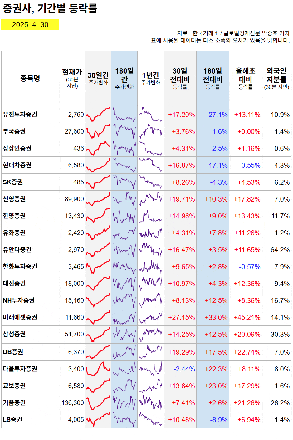 비교] 다가온 증권사 실적시즌, 년초대비 주가 변동률 1위는 미래에셋증권