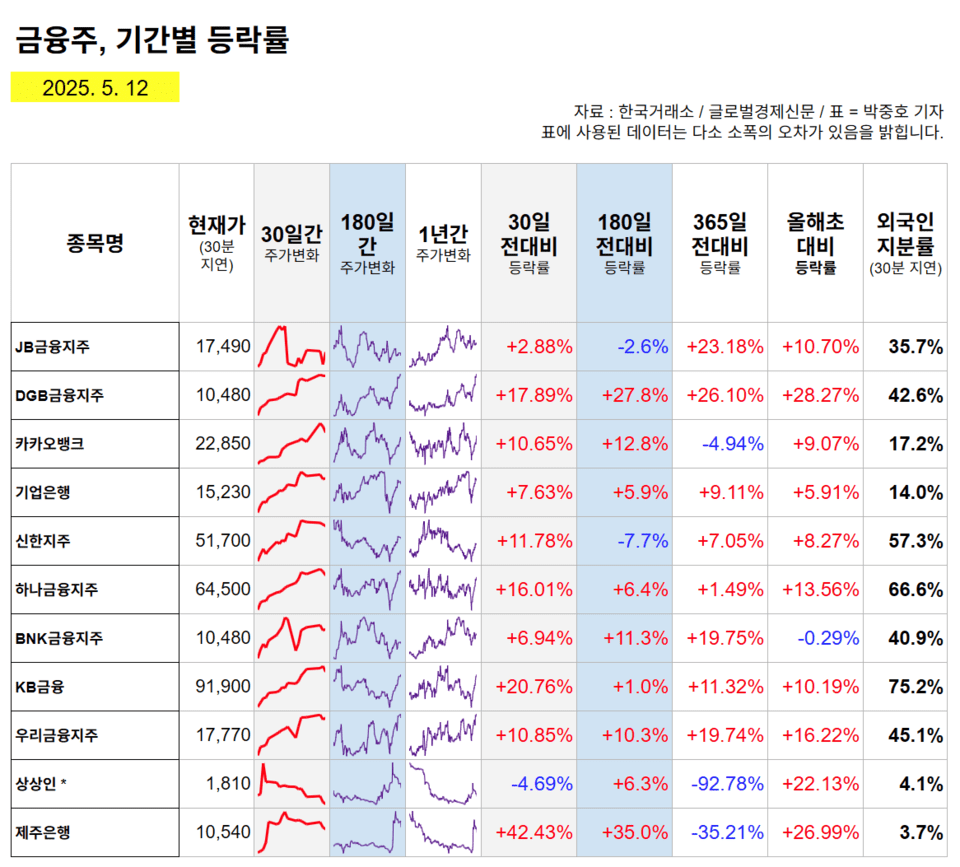 다시 돌아온 금융주의 외인지분율, 수익률은 30일전대비 -4%~20.76↑%