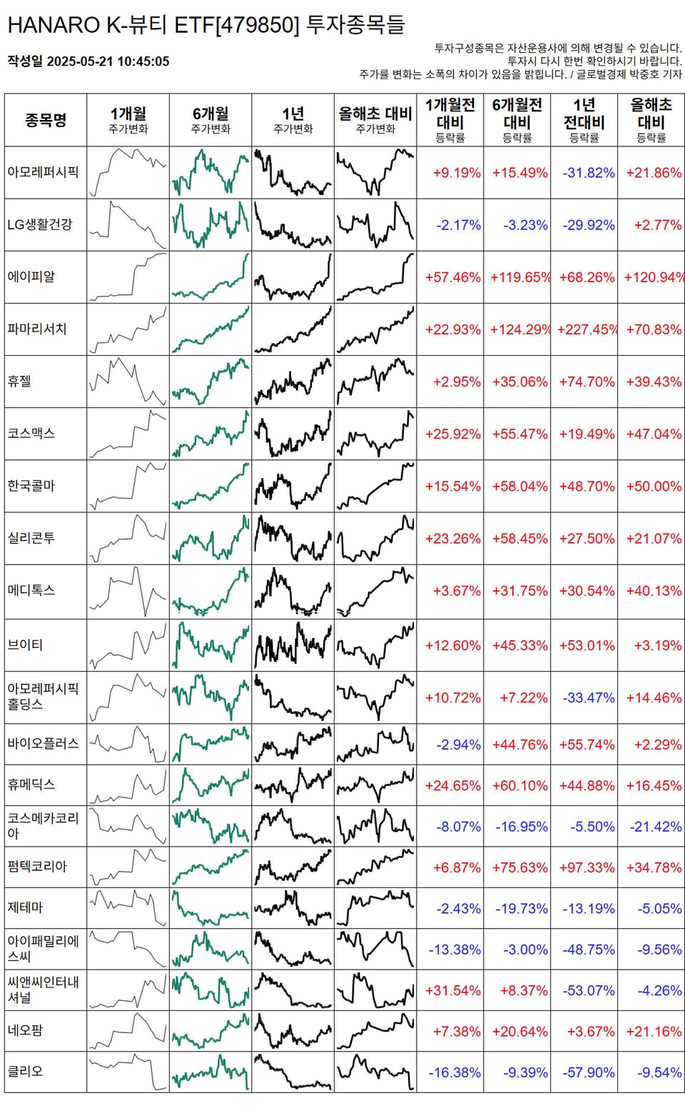 하나로 K-뷰티 ETF, 최근 뷰티 시장 성장 타고 안정적 추세
