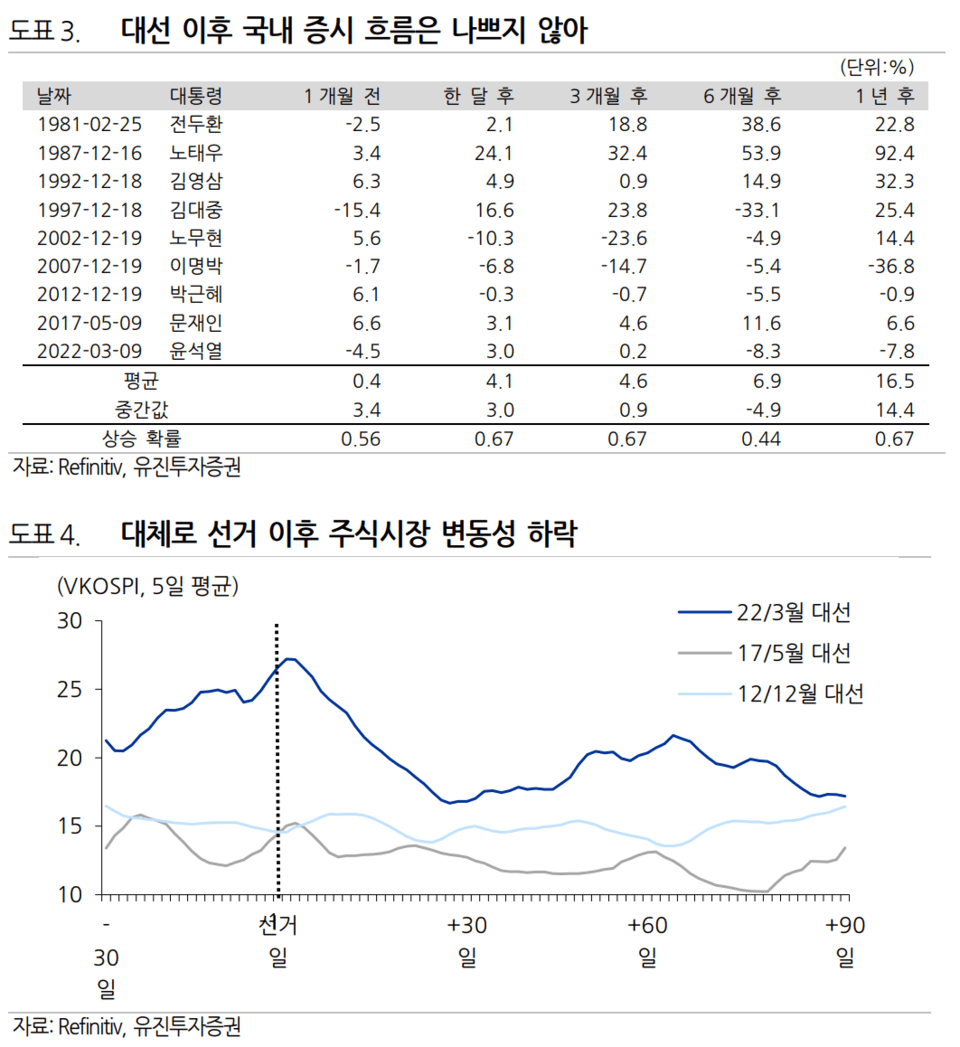 유안타증권, 대선이 경제 문제를 해결하지는 못하지만, 증시부양 가능성 높다