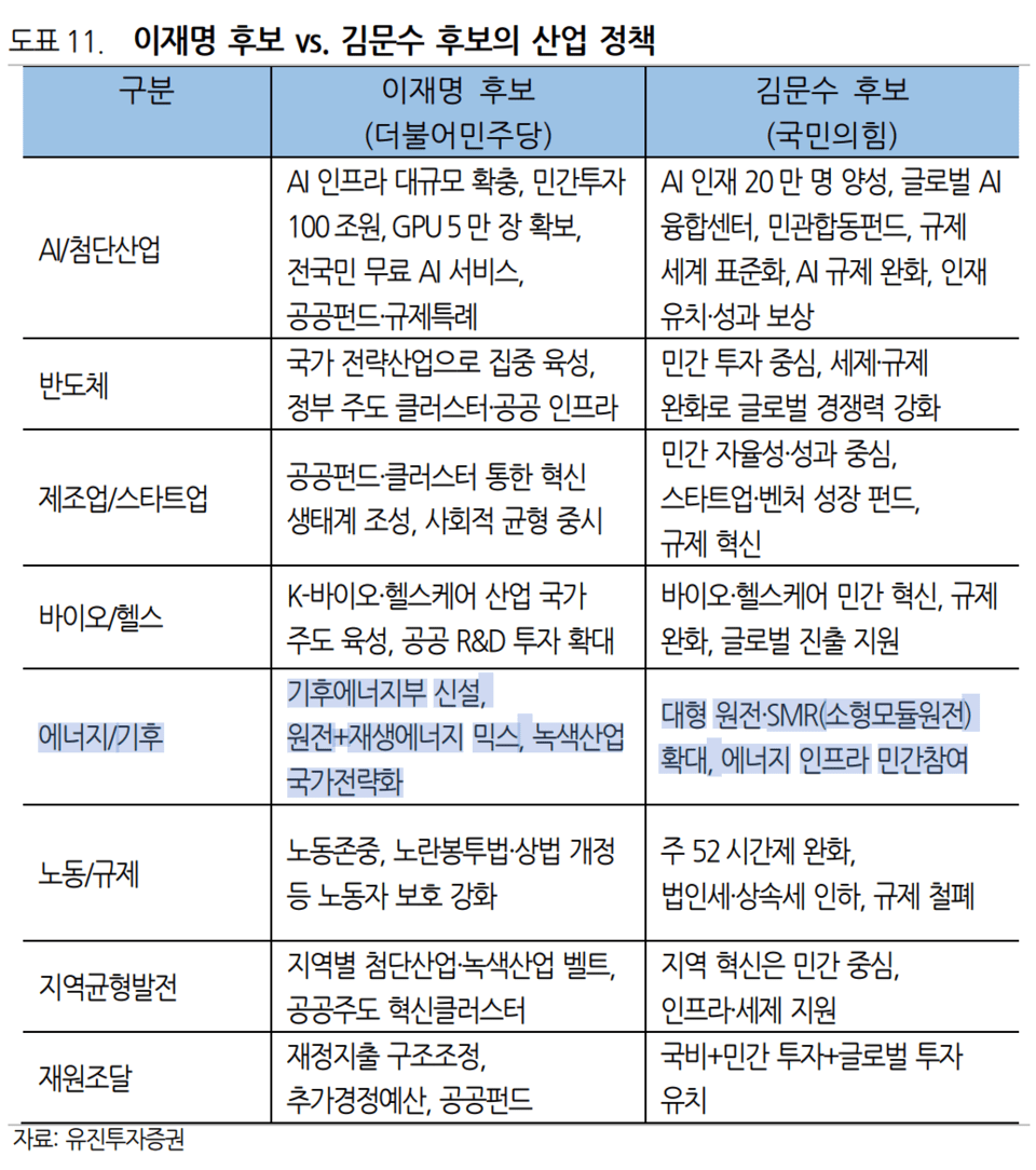 유안타증권, 대선이 경제 문제를 해결하지는 못하지만, 증시부양 가능성 높다