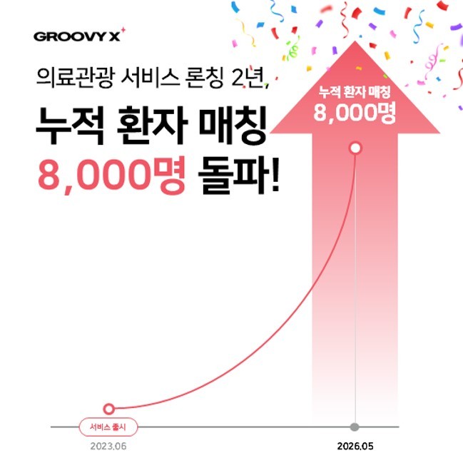 그루비엑스, 의료관광 서비스 제공 2년 만에 외국인 환자 8,000건 달성 - 뉴스 썸네일 이미지