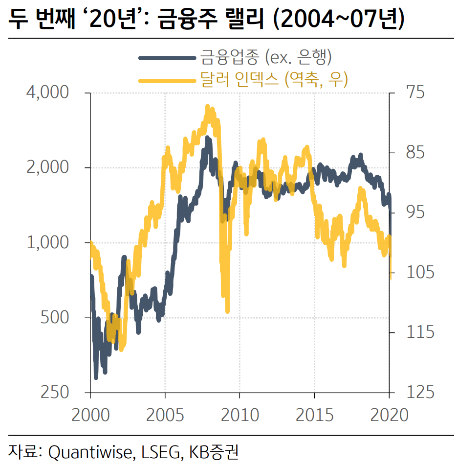 20년 주기 금융주 사이클이 온다. 투자전략은?