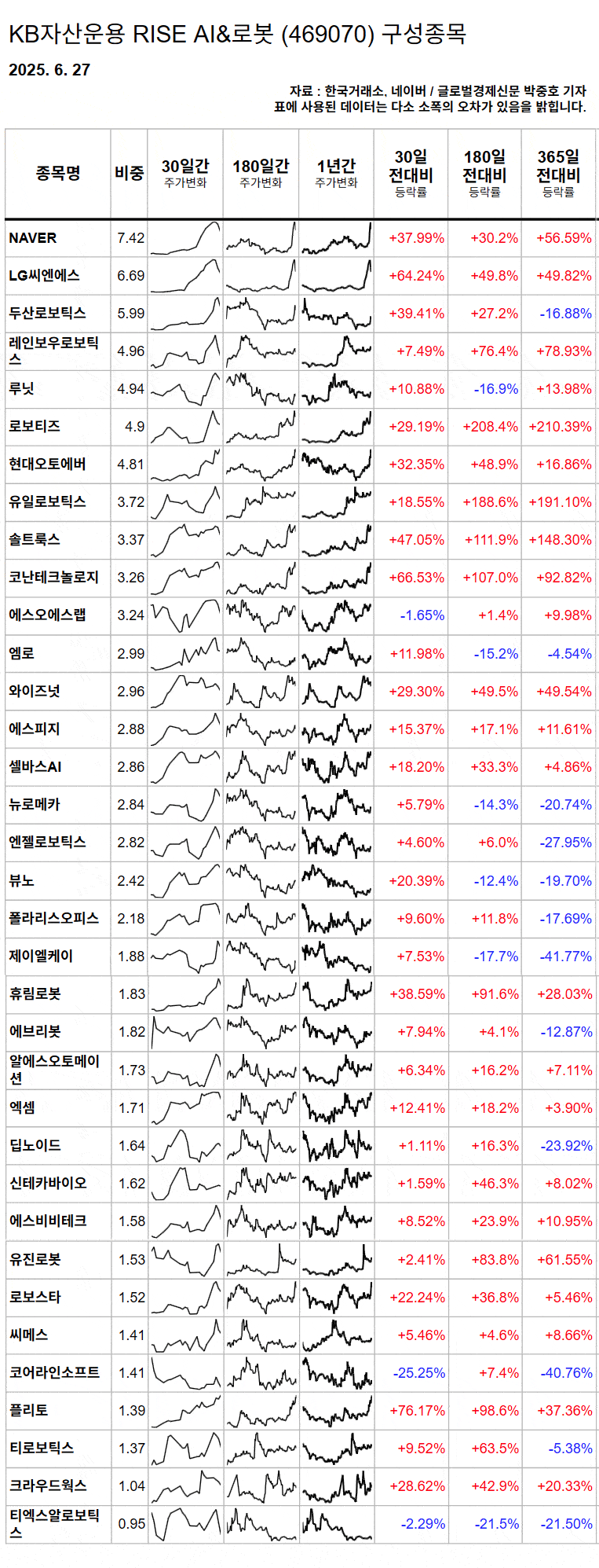국내 AI, 로봇 관련주 투자 한번에, RISE AI&로봇 ETF 구성종목 상승세...