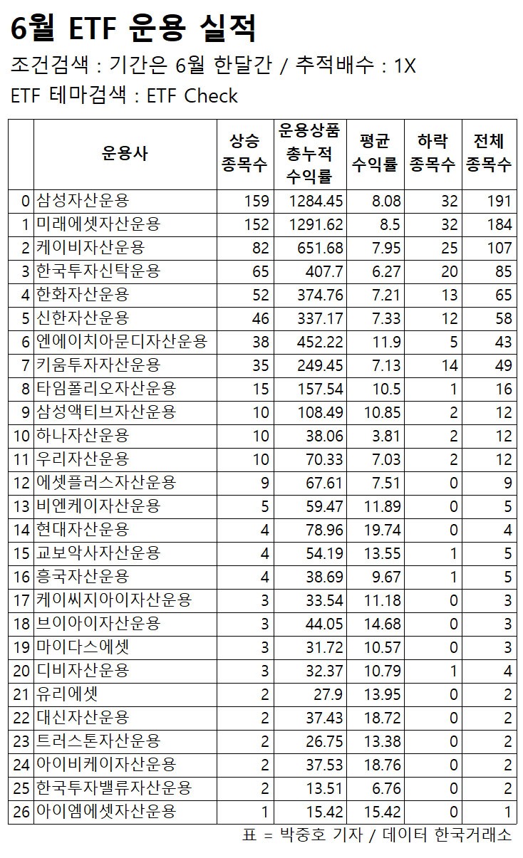 6월 ETF 통계] 삼성자산운용 한달간 159개 ETF종목 누적 1284%
