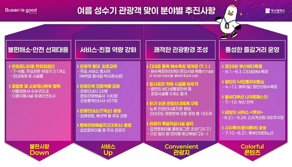부산시, 관광객 불편 ZERO! 도시브랜드 위상 강화 방안(요약 이미지). / 부산시 제공