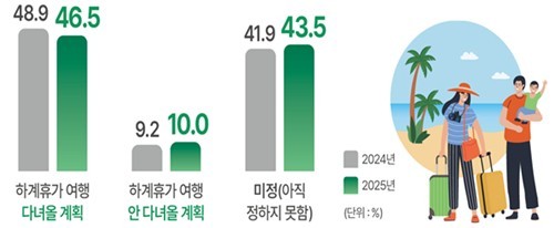 올 여름휴가 피크는 26일∼내달 1일... 최고 인기는 동해안권