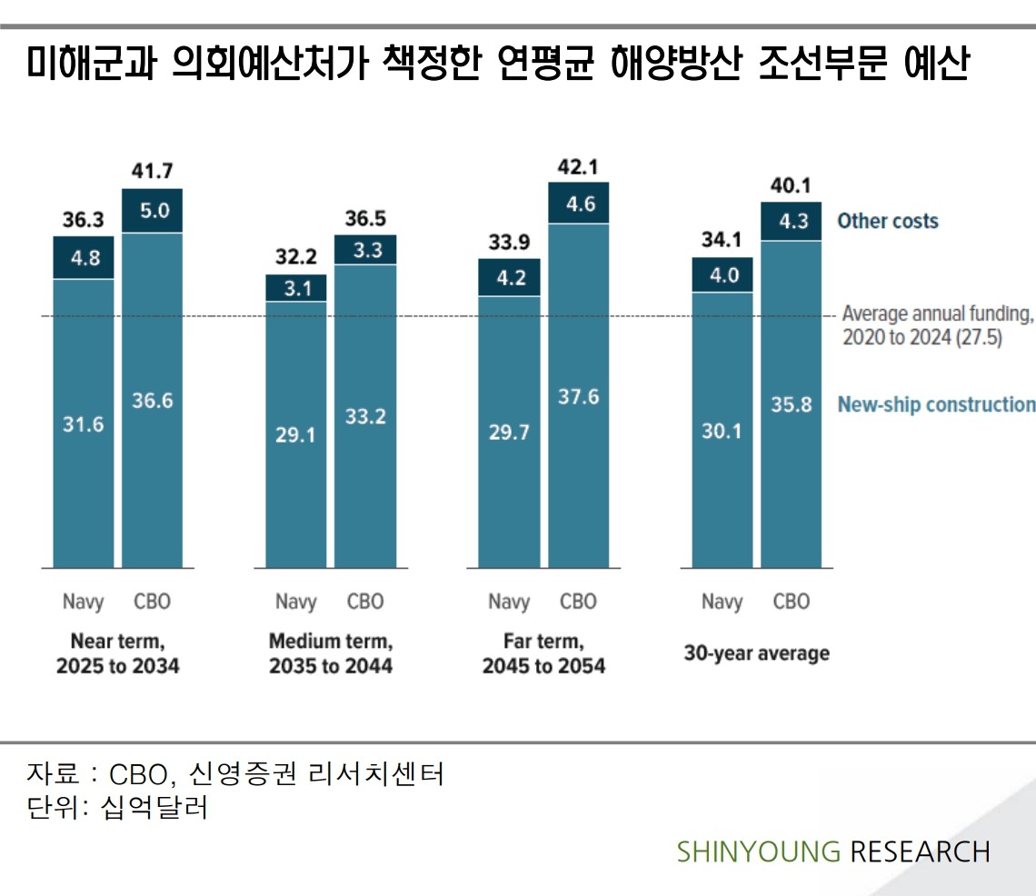 조선, 미국도 수요 시장의 하나 상식적으로 접근해야... 신영증권