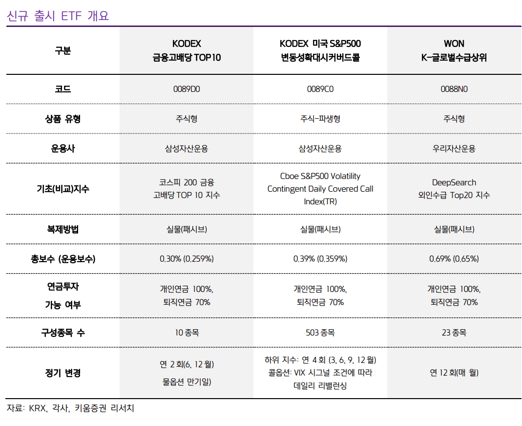 12일 신규상장 ETF는 3종목, 고배당,커버드콜, 수급상위