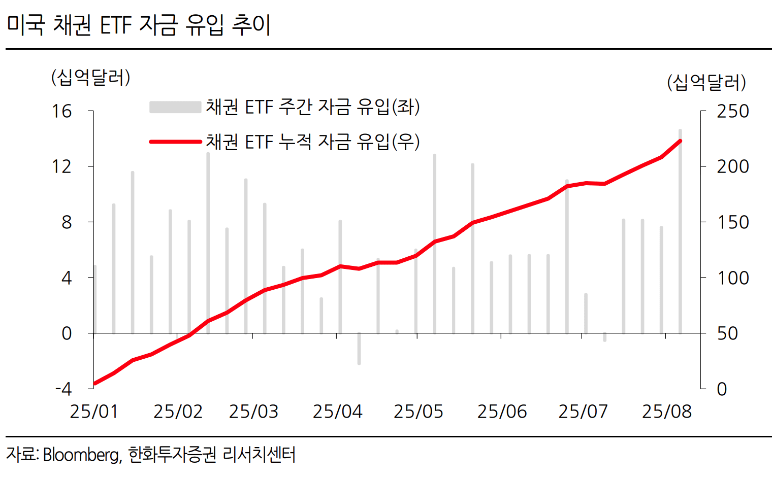 2015년이후 최대, 미국내 채권 ETF에 4주 연속 자금 유입... 한화투자증권