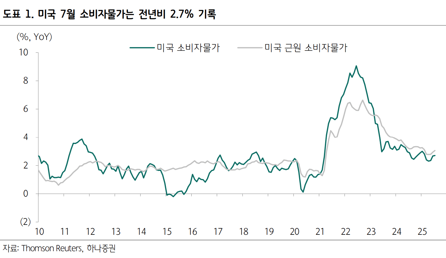 7월 미국의 소비자물가지수 발표, 투자전략은?
