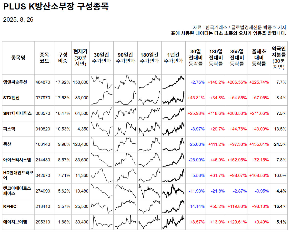 올해초 대비 2자리 상승률 종목 묶은 K방산소부장ETF 신규상장