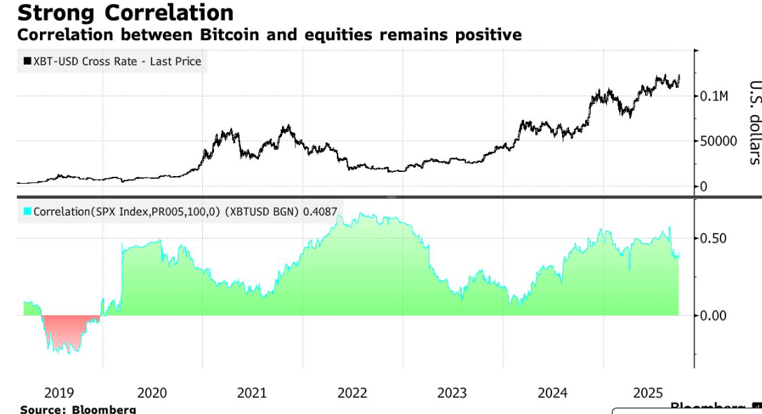 비트코인과 주가와의 관계가 긍정적이라는 블룸버그 지표[Bloomberg 제공]