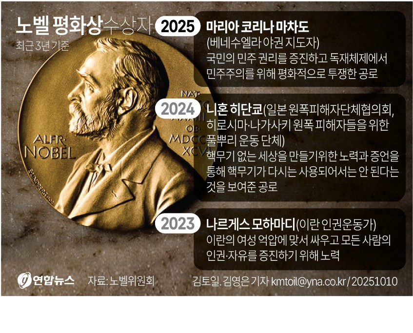 [그래픽] 노벨 평화상 수상자[연합뉴스]