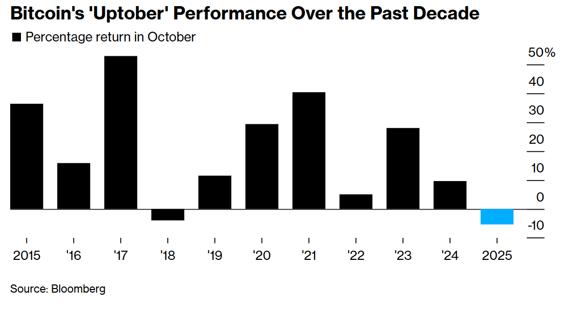 매년 10월 비트코인의 상승세를 보여주는 '업토버'(Uptober)이 추이[Bloomberg 캡처]