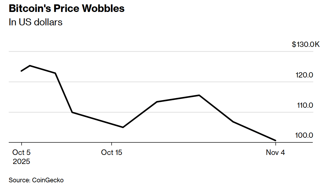 하락세를 보이는 비트코인 추이[Bloomberg 캡처]