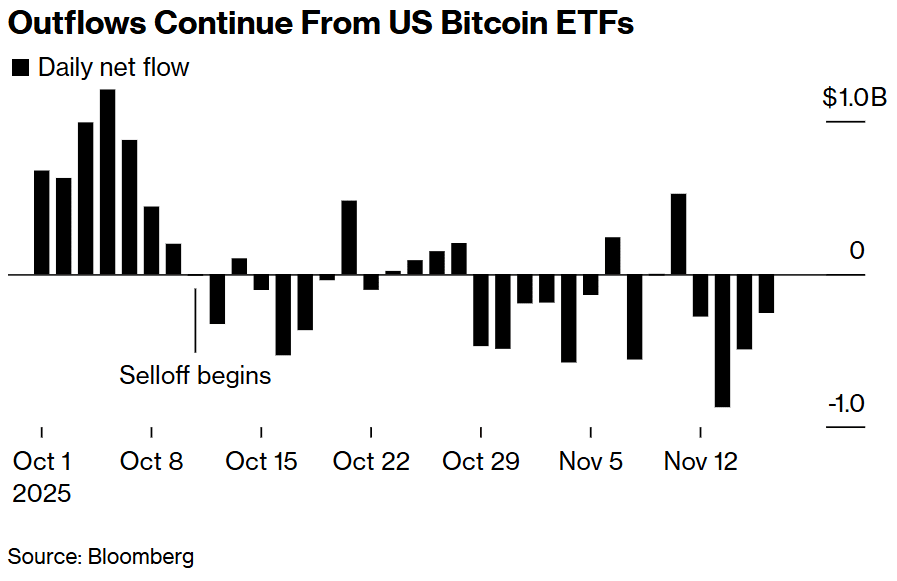 비트코인 하락세 추이[Bloomberg 캡처]