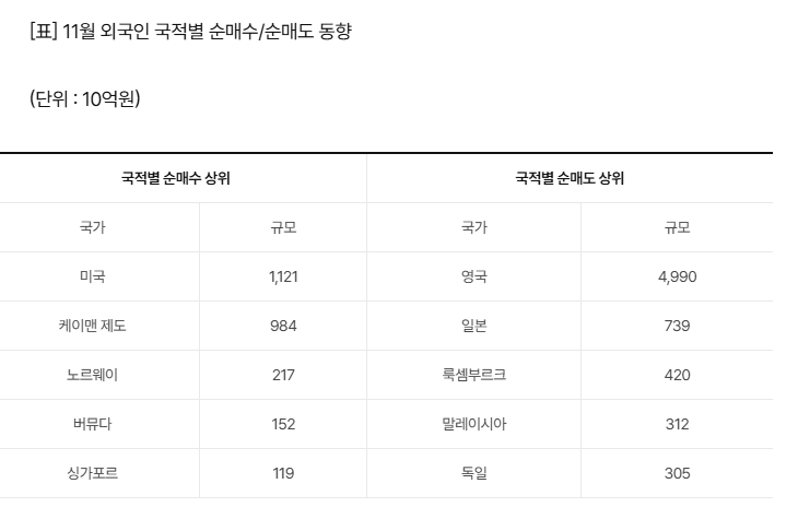 ※ 순매수/순매도 상위 5개 국적만 표시(자료=한국거래소)