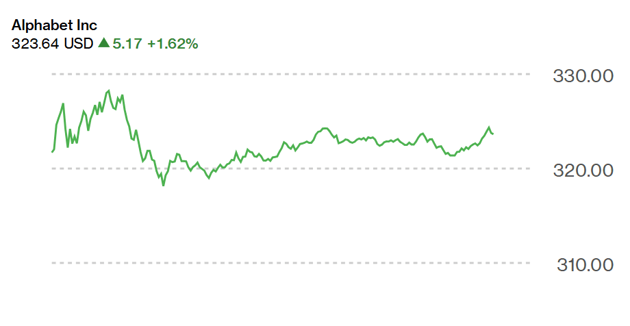 구글의 AI 계열사 알파벳의 주가 상승세[Bloomberg 캡처]