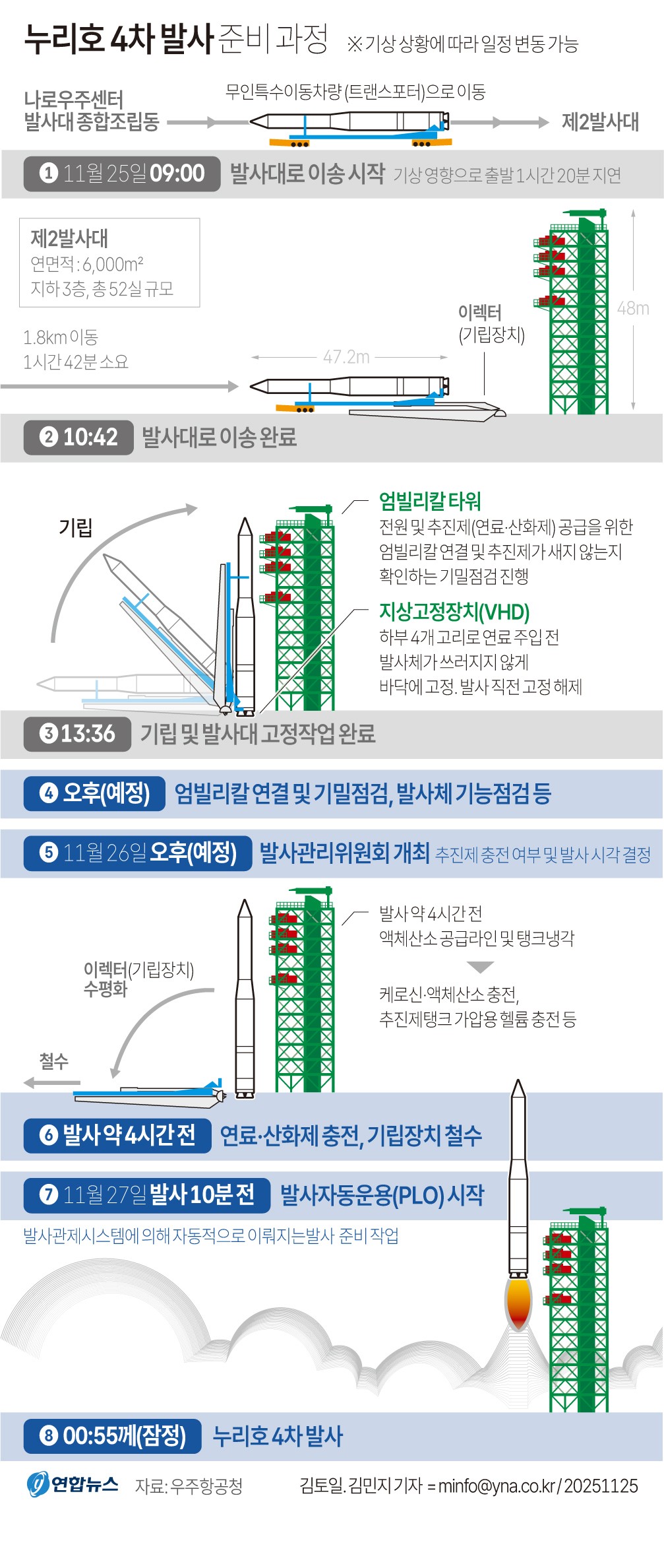 25일 우주항공청과 한국항공우주연구원에 따르면 이날 오후 1시 36분 전남 고흥군 나로우주센터에서 누리호 발사대 기립 및 고정작업이 완료됐다. 우주청은 내일 오후 누리호 발사관리위원회를 열어 누리호 추진제 충전 여부와 누리호 최종 발사 시각을 결정할 예정이다[X(트위터) 캡처]