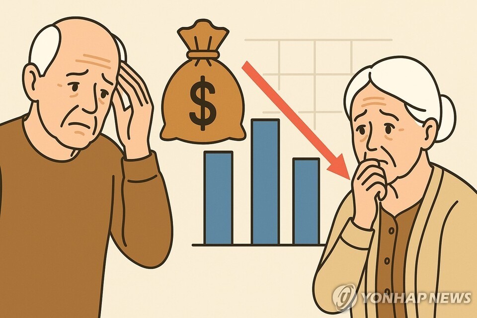 퇴직연금이 국민연금을 크게 밑도는 수익률 때문에 개선이 시급하다는 지적이 많다. 물가상승률에도 못 미치는 2%대 수익률 때문에 사실상 자산 증가율이 '0'이라는 불만이 끊이지 않는다[연합뉴스]