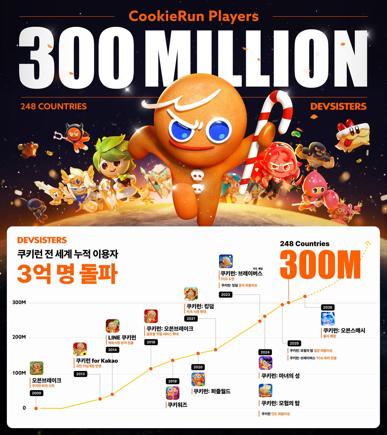 데브시스터즈의 ‘쿠키런’ 지식재산권(IP) 누적 이용자 수가 통합 전 세계 248개국에서 3억명을 넘어섰다. (사진=데브시스터즈)