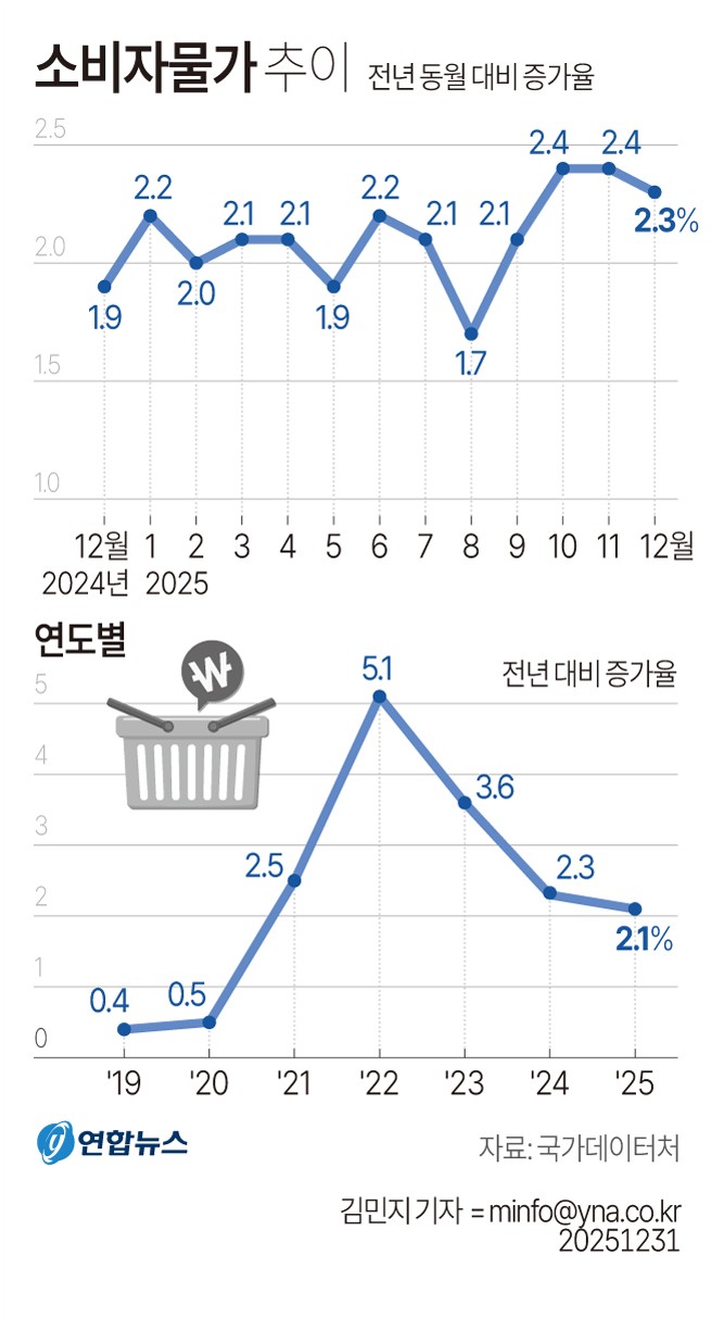 12월 소비자물가 2.3% 상승…고환율發 석유류·농축수산물 들썩