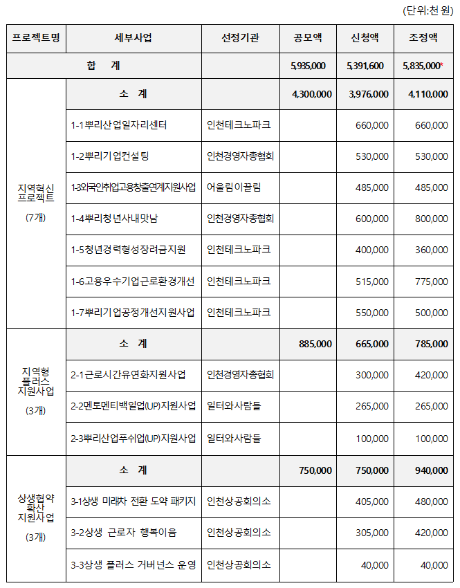 인천시, 국비 47억 투입 '지역 맞춤형 일자리' 본격화...뿌리산업·자동... - 뉴스 썸네일 이미지