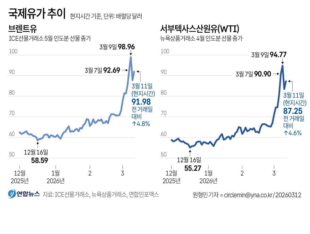 국제유가, 이란 최고지도자 호르무즈 봉쇄 지속 천명에 10%가량 급등 |