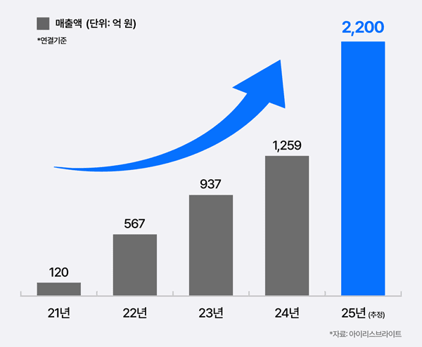 아이리스브라이트, 2025년 잠정 매출 2,200억 원... 전년 대비 75% 성장 - 뉴스 썸네일 이미지